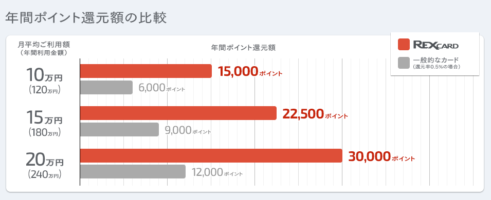 Rexカードは還元率が1 25 なのに年会費は無料